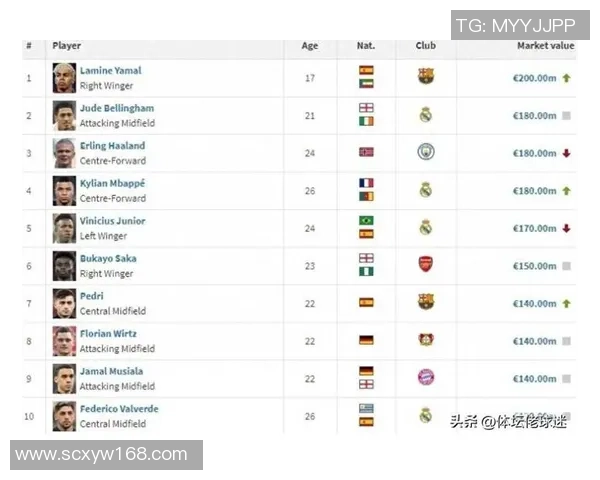 2025年全球足球球星名气排名前十榜单分析与评估 2025年全球足球球星名气排名前十榜单分析与评估